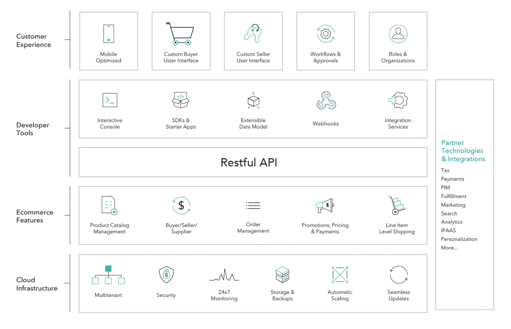 ordercloud-platform-architecture