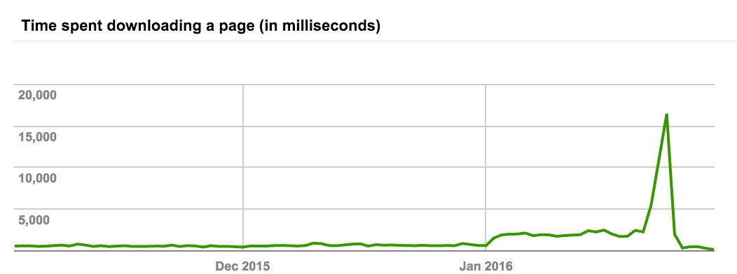 Google Search Console Time to Download Page