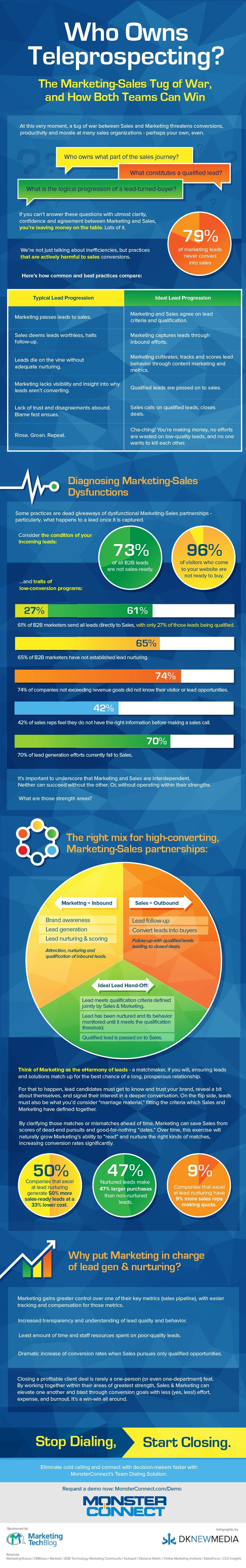 Who Owns Teleprospecting? Clarifying Roles to Align Sales and Marketing 10 Who Owns Teleprospecting? Sale and Marketing Alignment