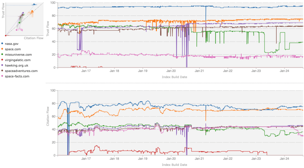 Majestic SEO: Understanding Trust Flow and Its Impact on SEO 3 Trust Flow History
