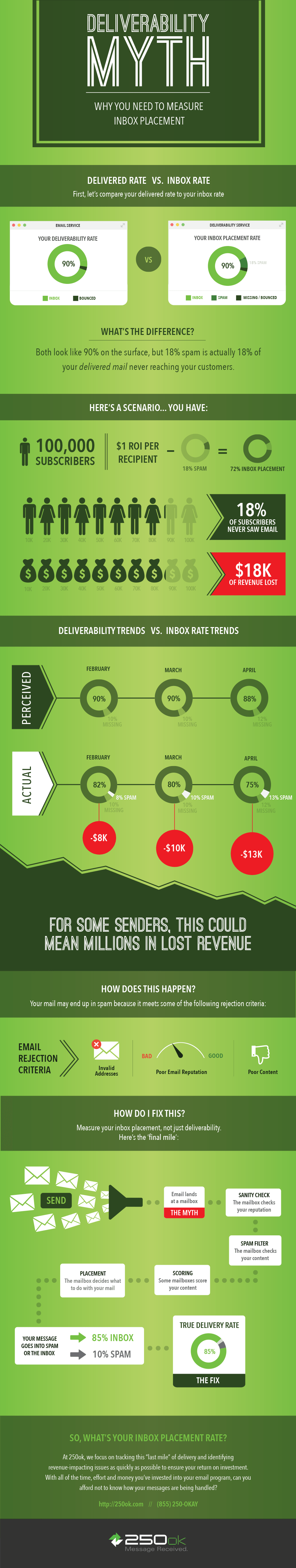 The Deliverability Myth