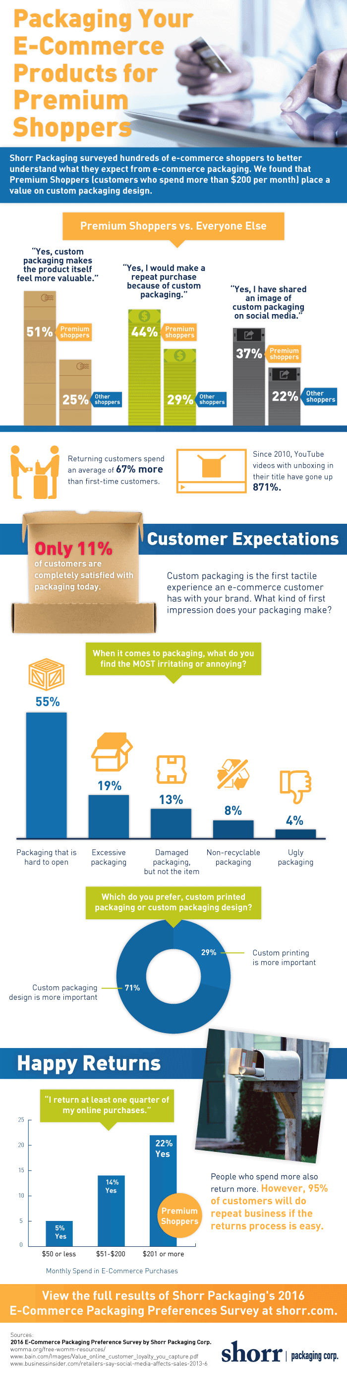 Ecommerce Packaging