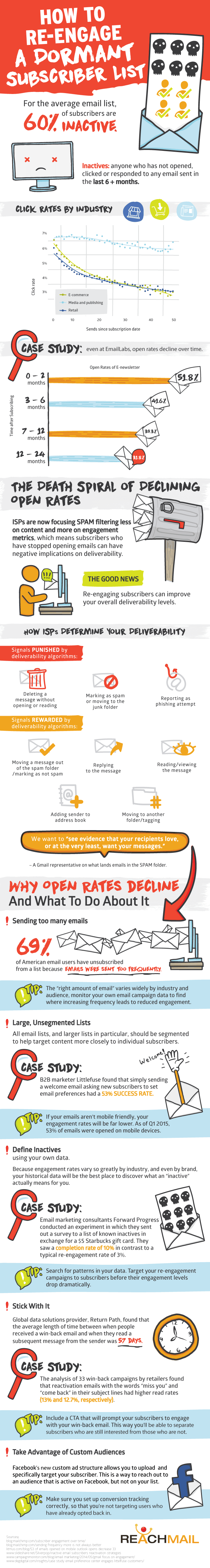 Re-Engaging Dormant Email Subscribers