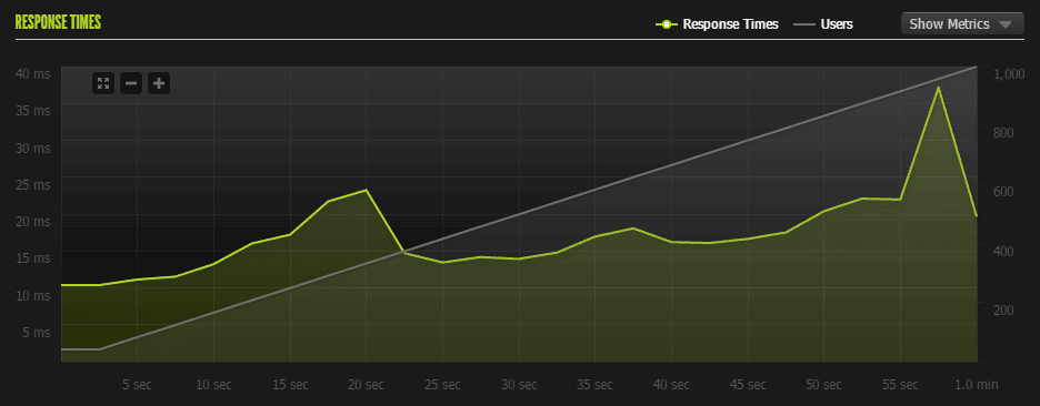 response-times