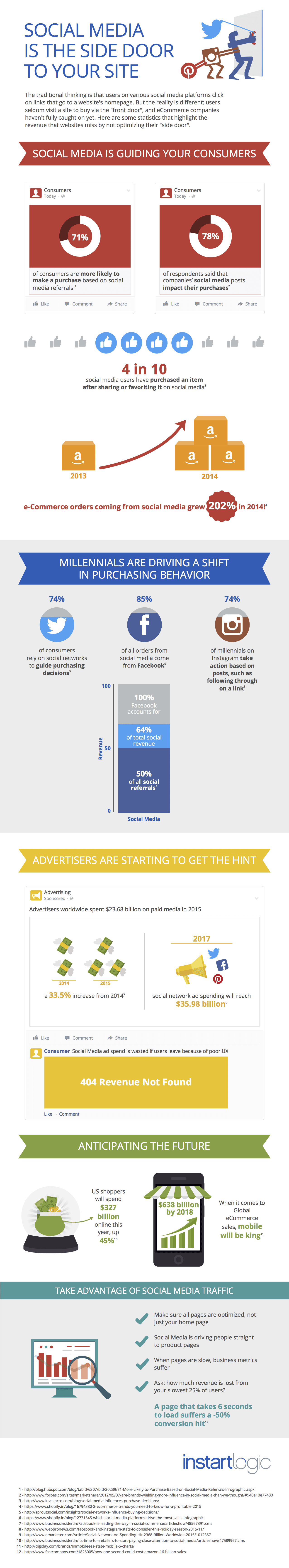 Social Media Traffic