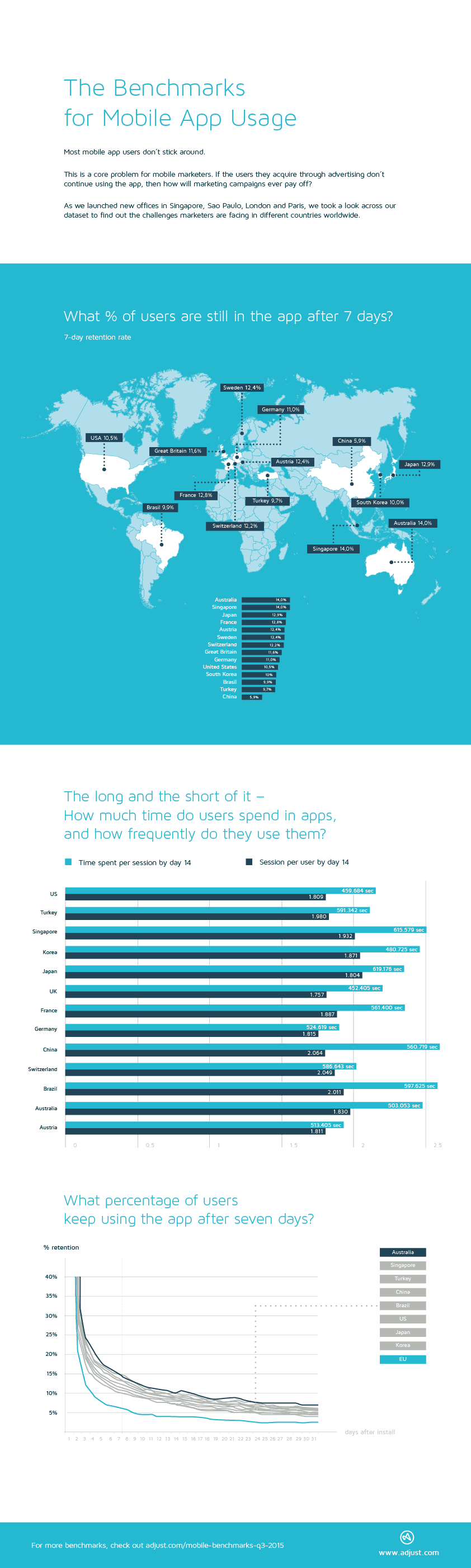 Benchmarks for Mobile App Retention