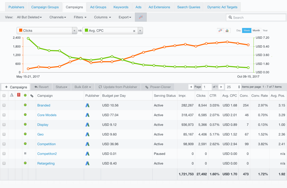 Acquisio: Turbocharge Your PPC Campaigns with Machine Learning 2 Acquisio PPC Optimization with Machine Learning