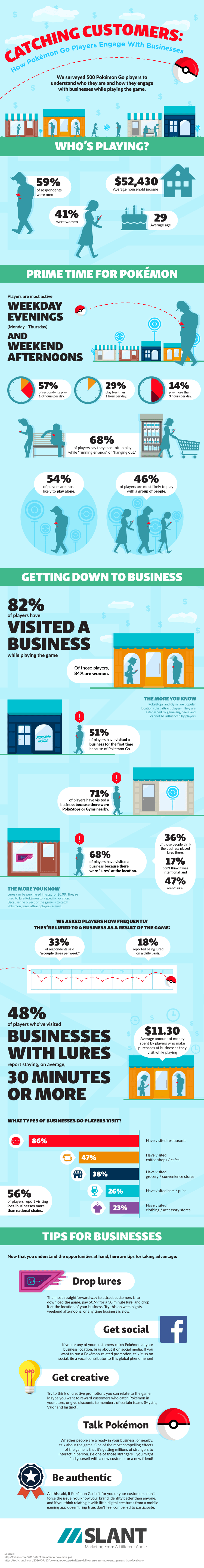 Catching Customers: How Pokémon Go Players Engage With Businesses