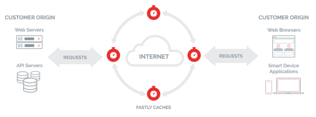 Fastly: Why Performance is Key for the Smart Marketer 2 Fastly CDN