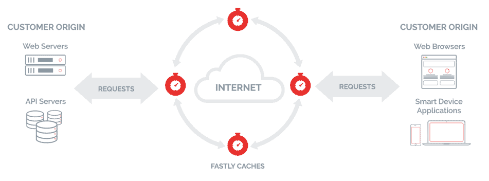 Fastly CDN