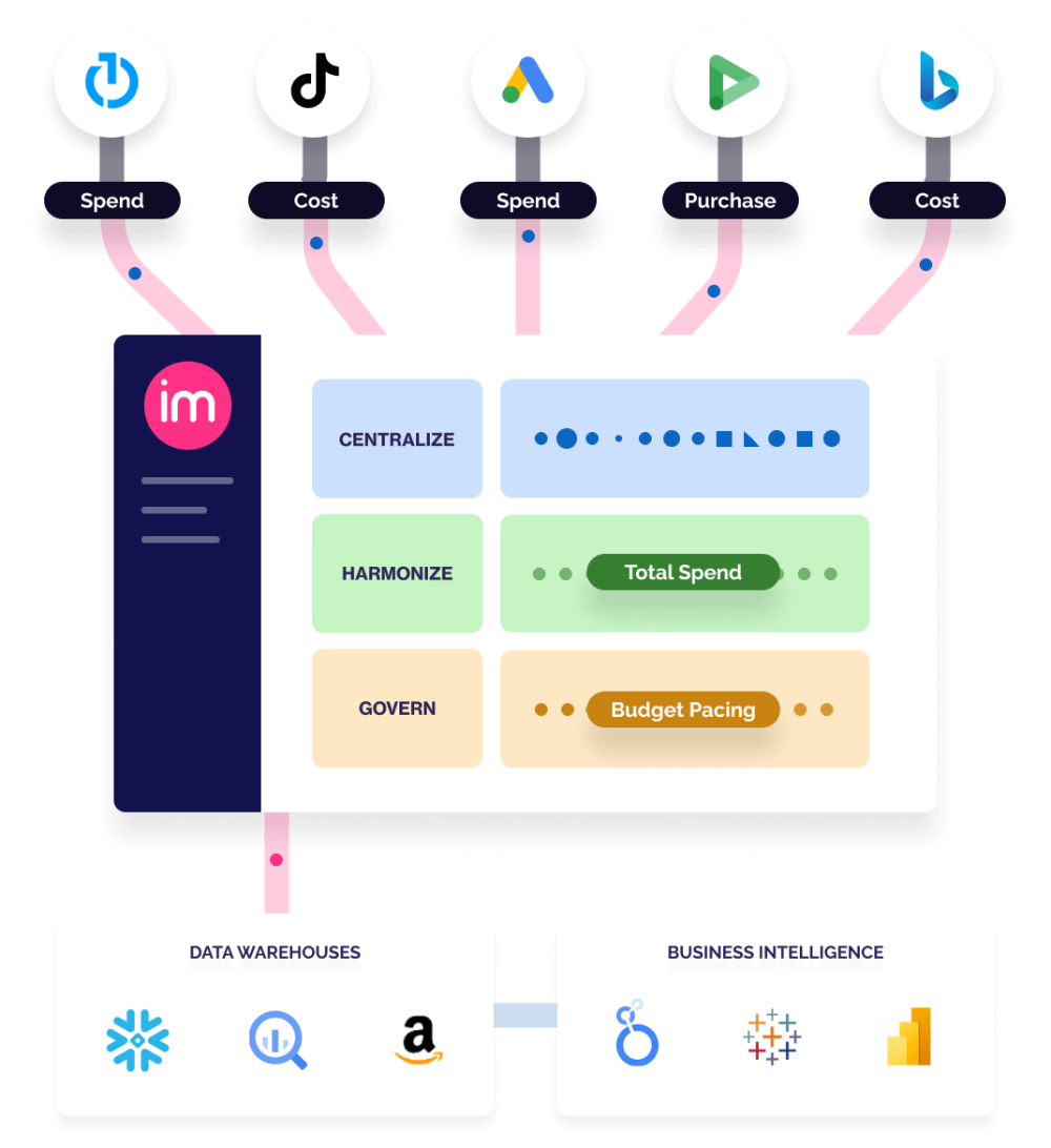 Improvado: Automated Marketing Reporting (Centralize, Harmonize, Govern)