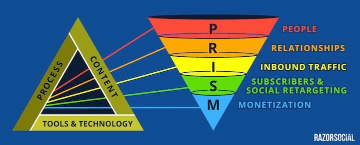 PRISM: A Framework to Improve Your Social Media Conversions 2 prism