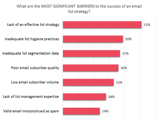 email-list-barriers
