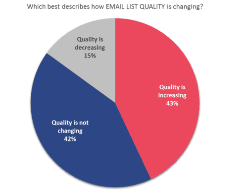 Email List Quality
