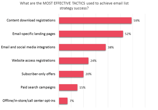 Email List Tactics