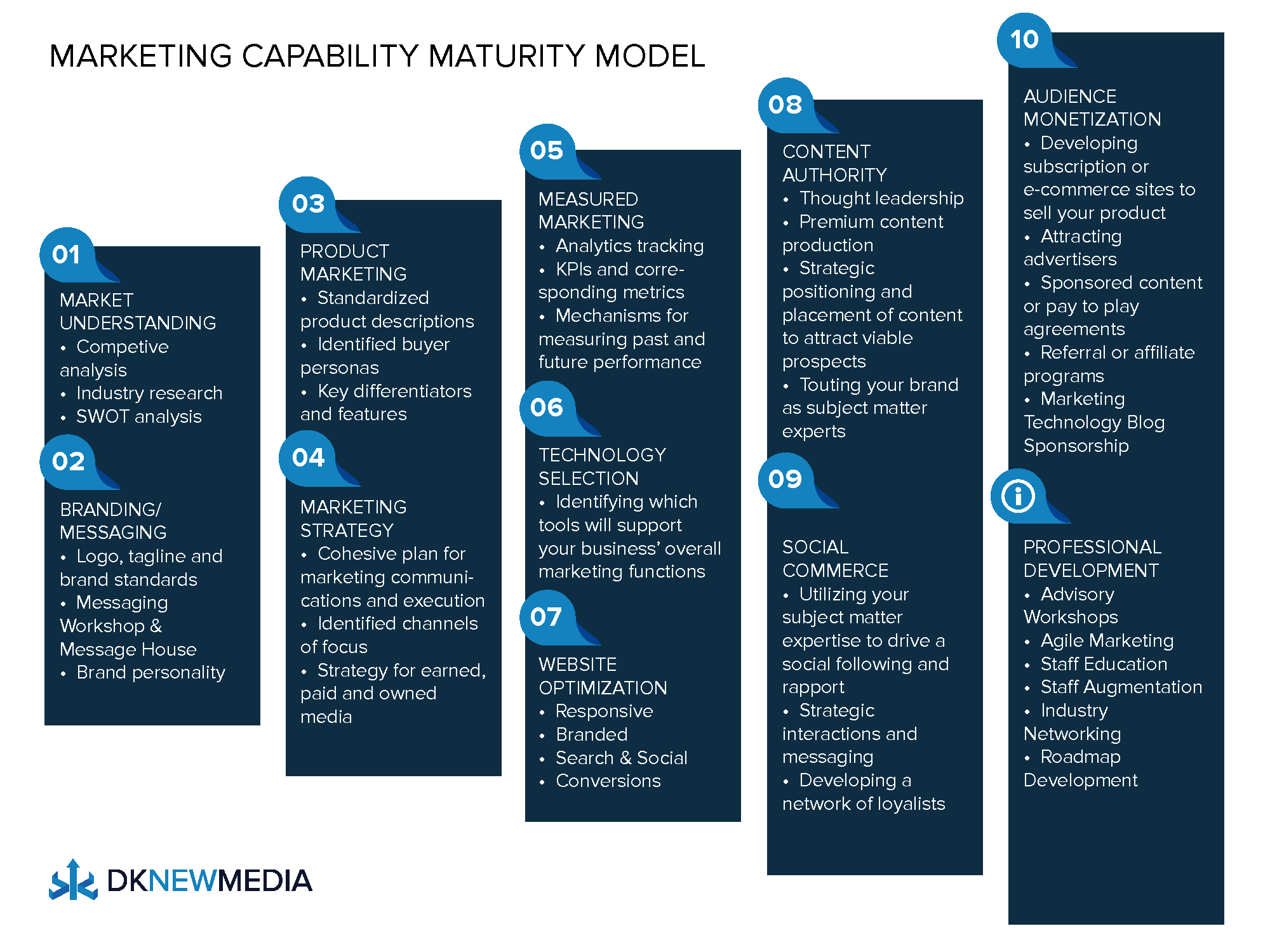 Marketing Maturity Model