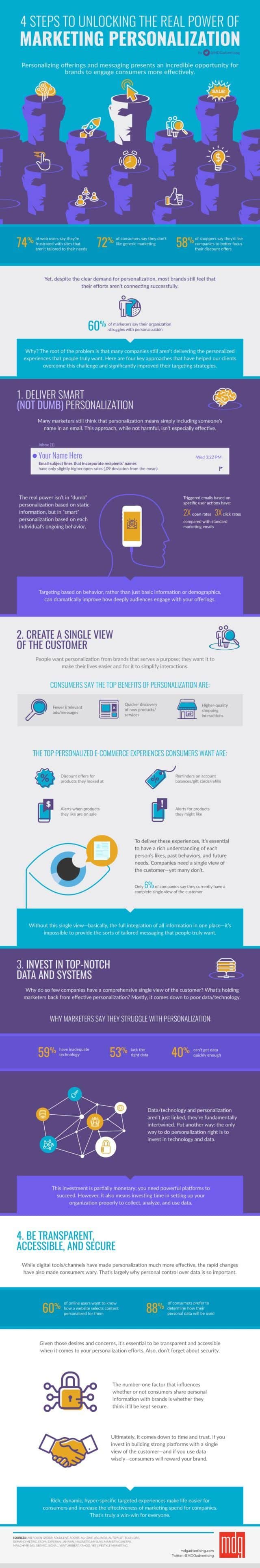 Marketing Personalization