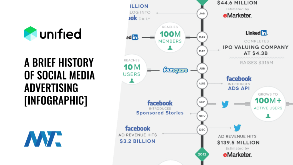 Social Media Advertising History Infographic