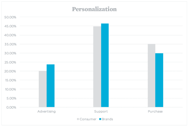 personalization