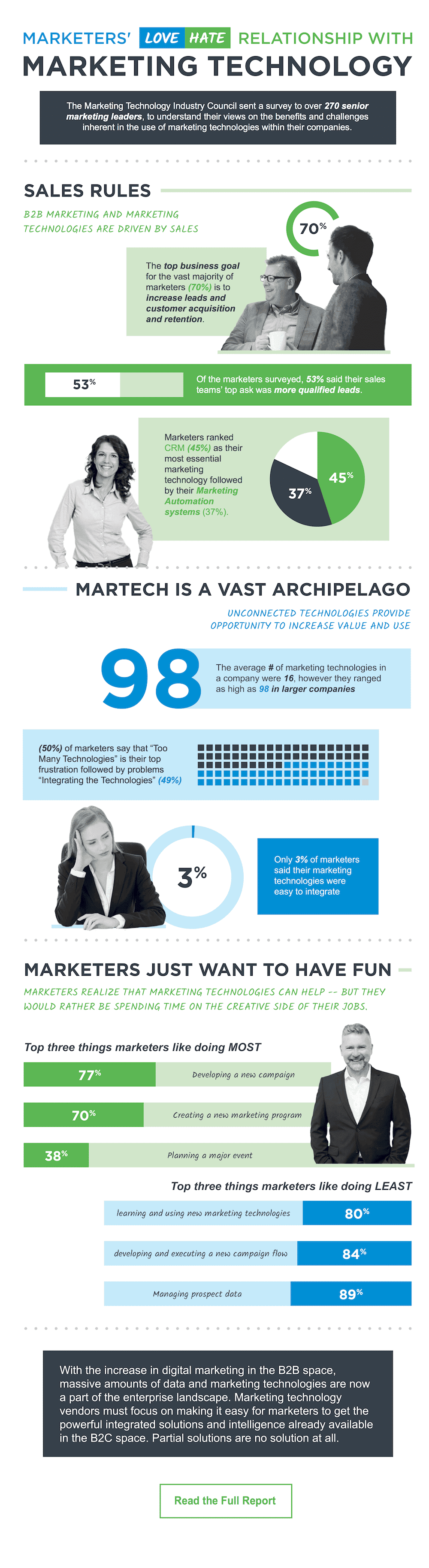Love Hate Martech Survey Results