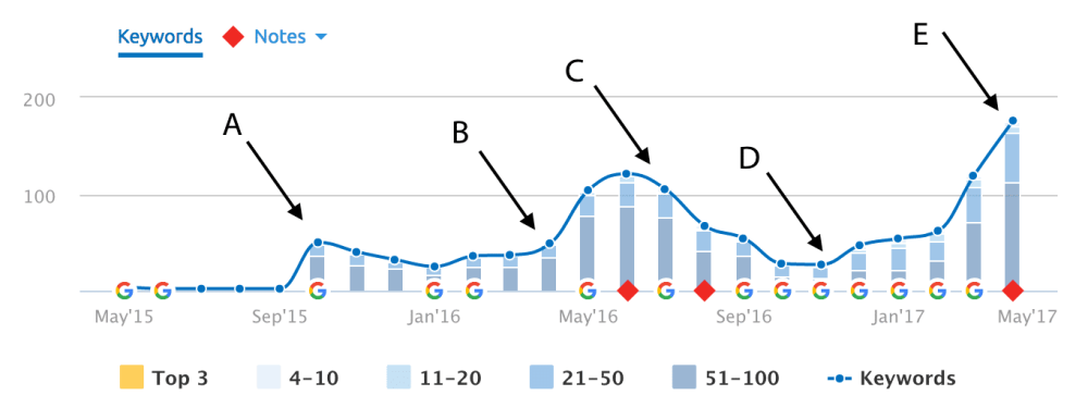 what is good seo