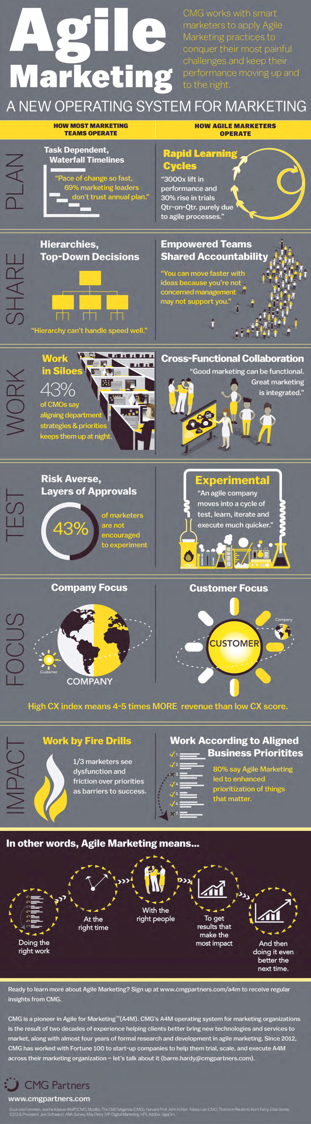 Agile Marketing: 5 Advantages Over Traditional Marketing Processes 10 Agile Marketing versus Traditional Marketing