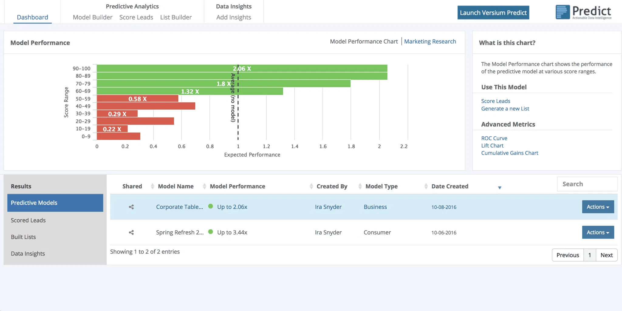 Versium Predict Model Dashboard