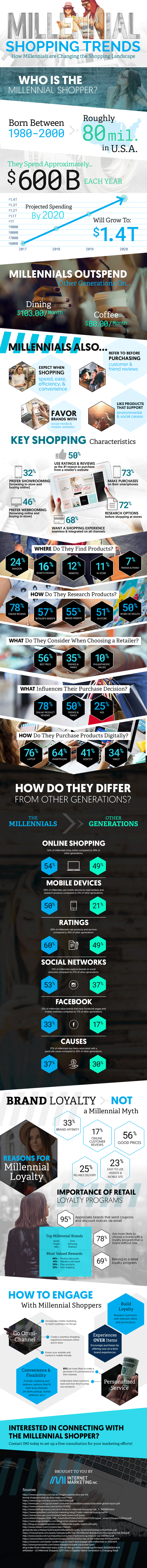 Millennial Shopping Behavior