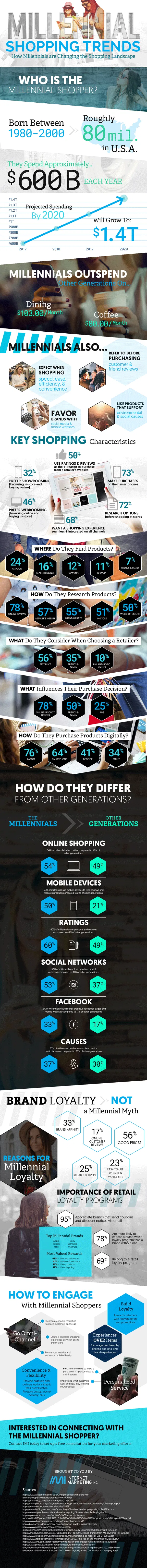 Millennial Shopping Behavior