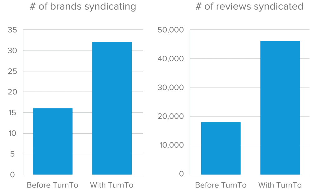 Review Syndication Reporting