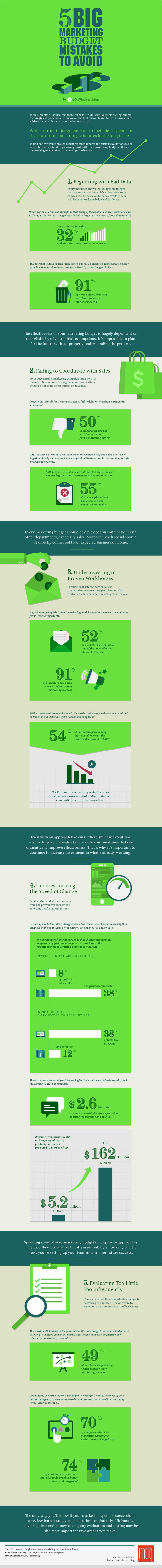 Marketing Budget Mistakes