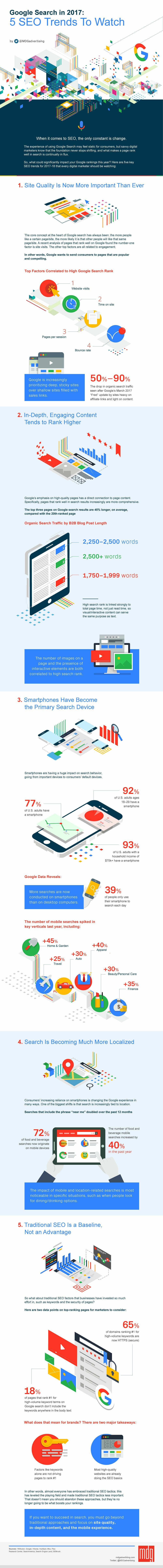Google Organic Search Trends