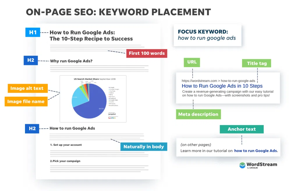 The Complete Guide To On-Page Keyword Optimization for SEO for 2024 2 keyword placement checklist on page seo full