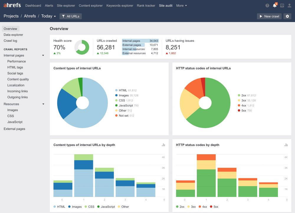 Ahrefs Site Audit Overview | Martech Zone