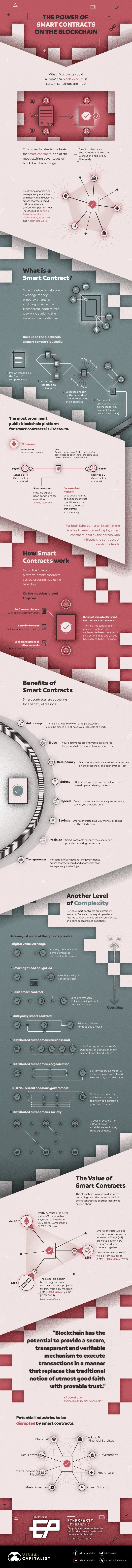 Blockchain Contracts