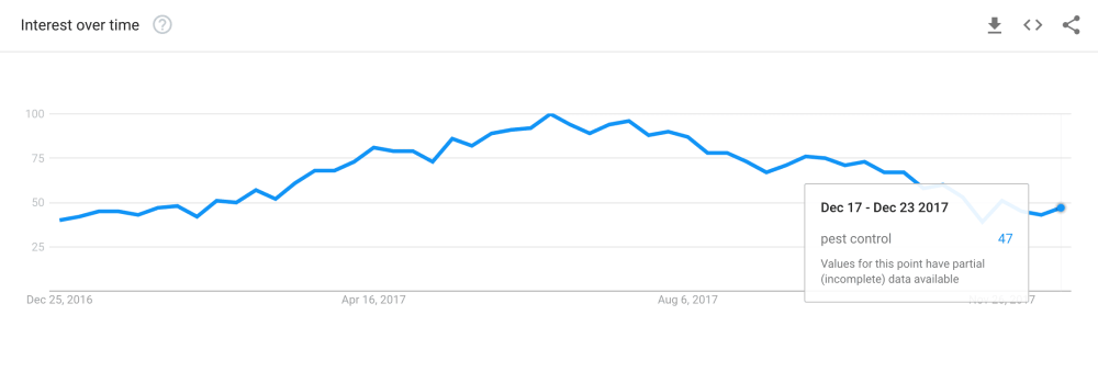 Google Trends Seasonal