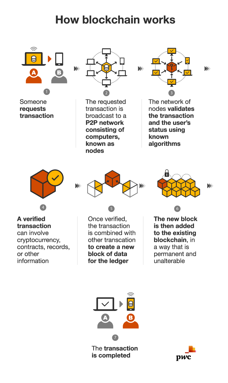 How Blockchain Works Infographic