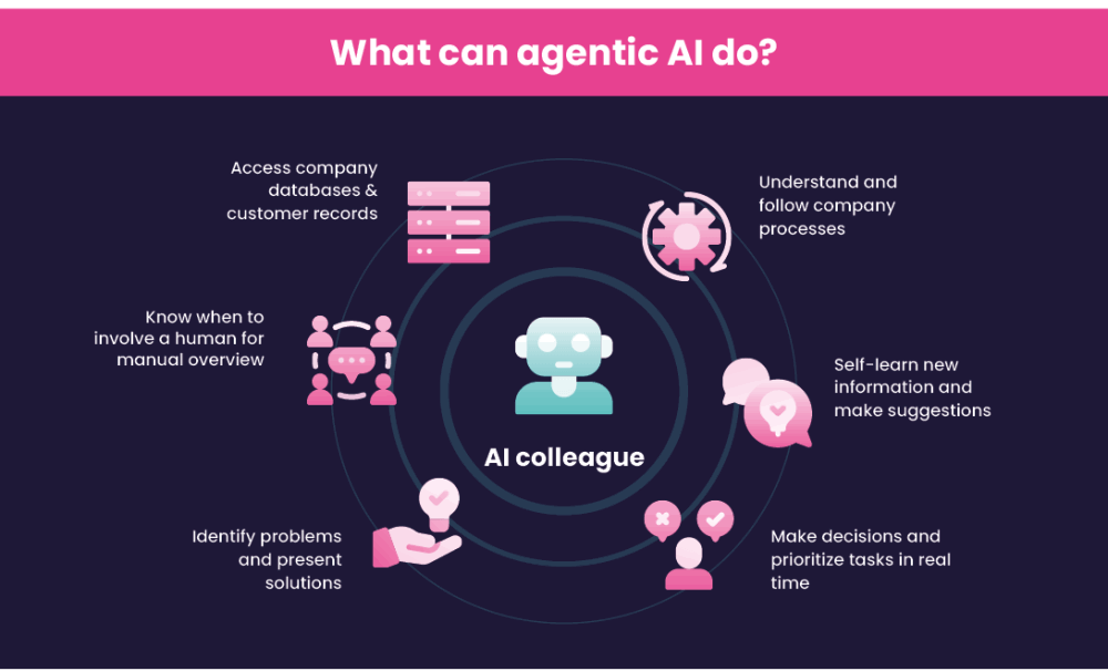 How Agentic AI is Impacting Customer Loyalty Programs