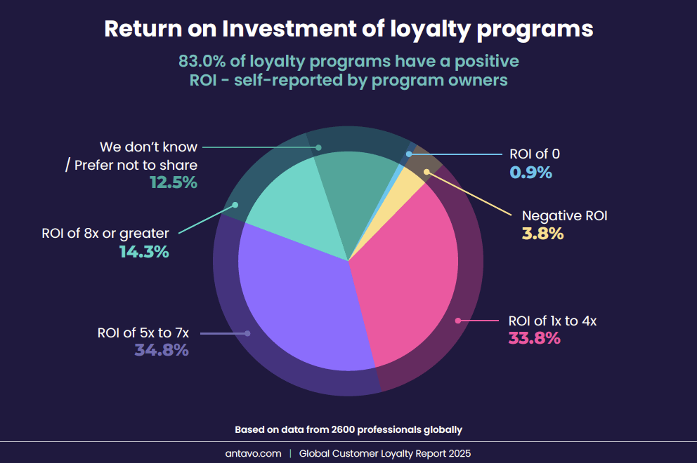 Return on Investment of Loyalty Programs (ROI)