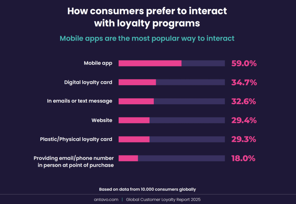 How customers prefer to interact with loyalty programs