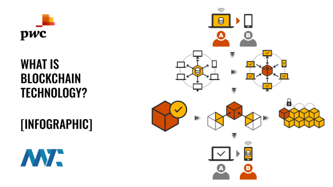 what is blockchain technology