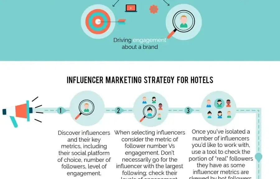 Hotel Influencer Marketing
