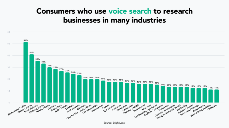 Voice Search By Industry