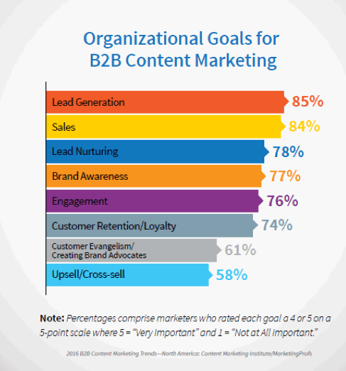 Content Marketing Trends