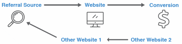 Everything You Need to Know About Artificial Intelligence and Its Impact on PPC, Native, and Display Advertising 3 Three degrees of separation