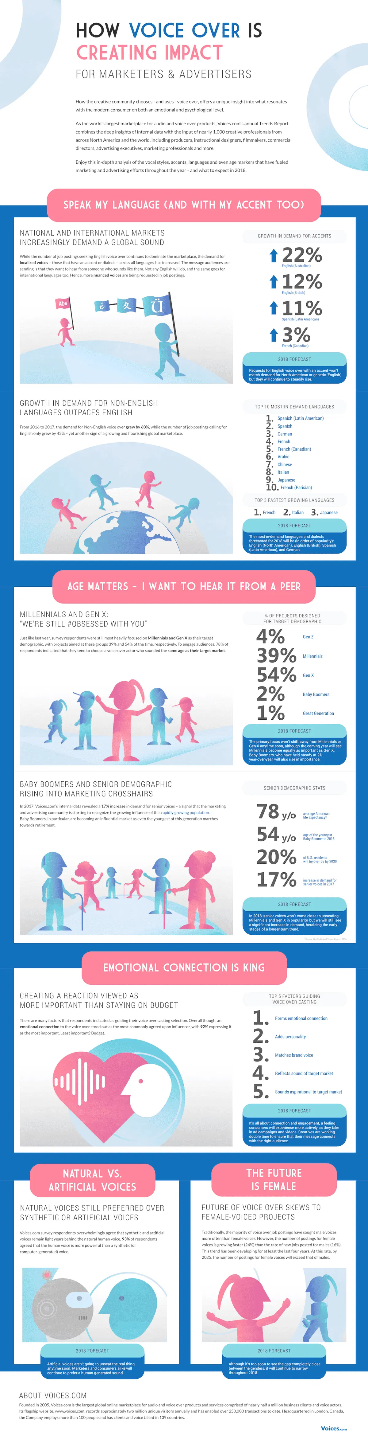 Voice over Marketing Trends