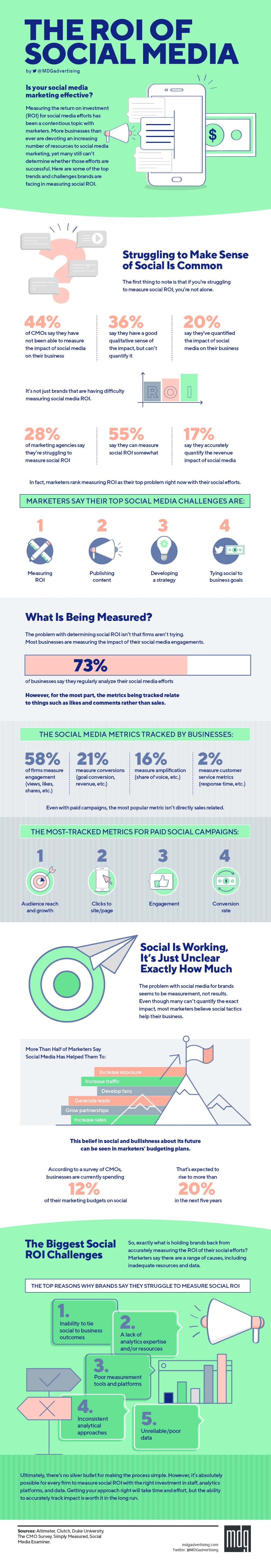 The 5 Challenges of Capturing the ROI of Social Media Marketing 10 ROI Social Media Challenges
