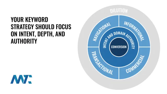 Keyword Strategy: Intent, Depth, and Authority... NOT Dilution