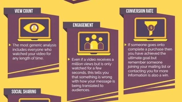 Video Marketing Return on Investment
