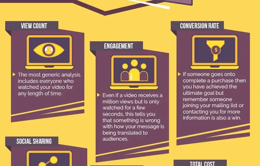 Video Marketing Return on Investment